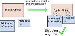 Information extraction and encapsulation to avoid external information loss