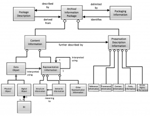 The OAIS information model.