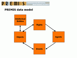 Premis data model